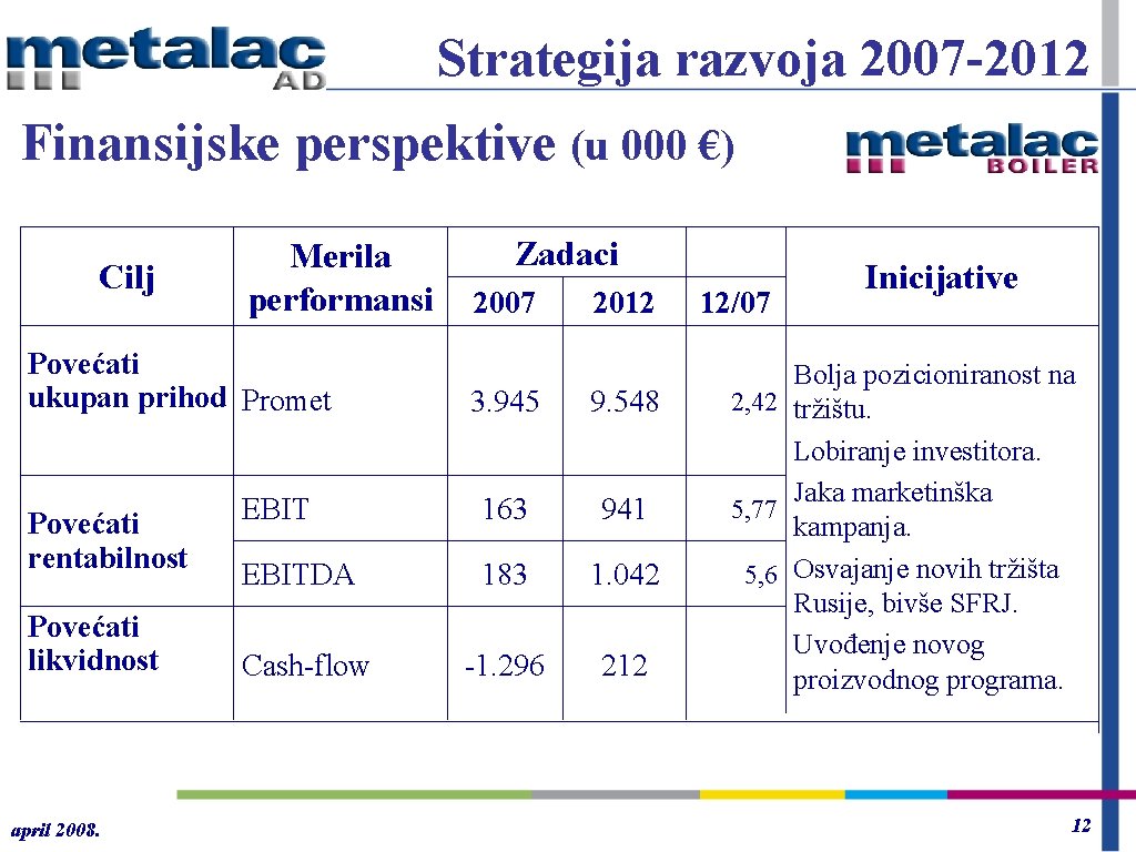 Strategija razvoja 2007 -2012 Finansijske perspektive (u 000 €) Cilj Merila performansi Povećati ukupan