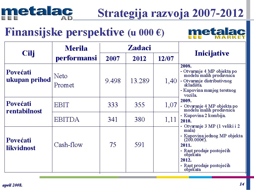 Strategija razvoja 2007 -2012 Finansijske perspektive (u 000 €) Cilj Merila performansi Povećati Neto