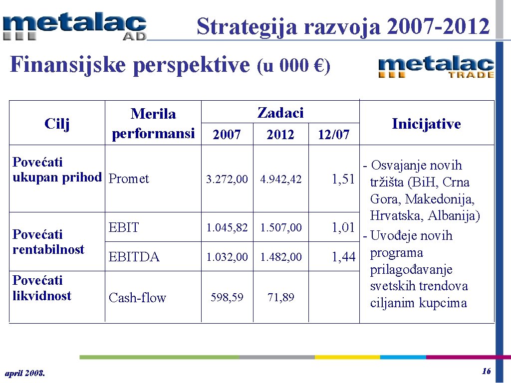 Strategija razvoja 2007 -2012 Finansijske perspektive (u 000 €) Cilj Merila performansi Povećati ukupan