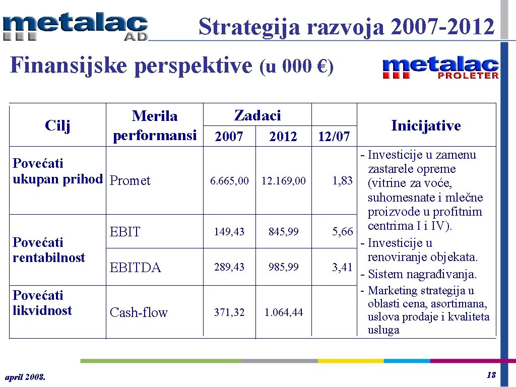 Strategija razvoja 2007 -2012 Finansijske perspektive (u 000 €) Cilj Merila performansi Povećati ukupan