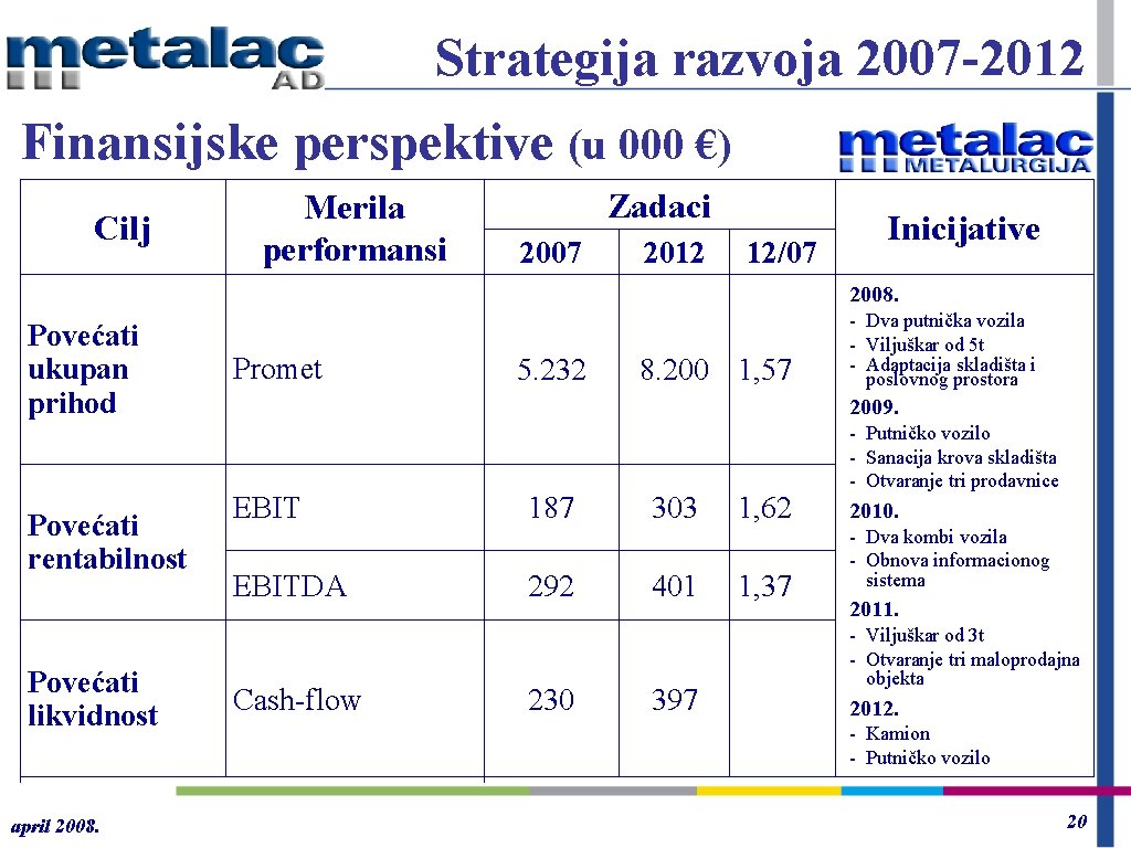 Strategija razvoja 2007 -2012 Finansijske perspektive (u 000 €) Cilj Merila performansi Zadaci 2007