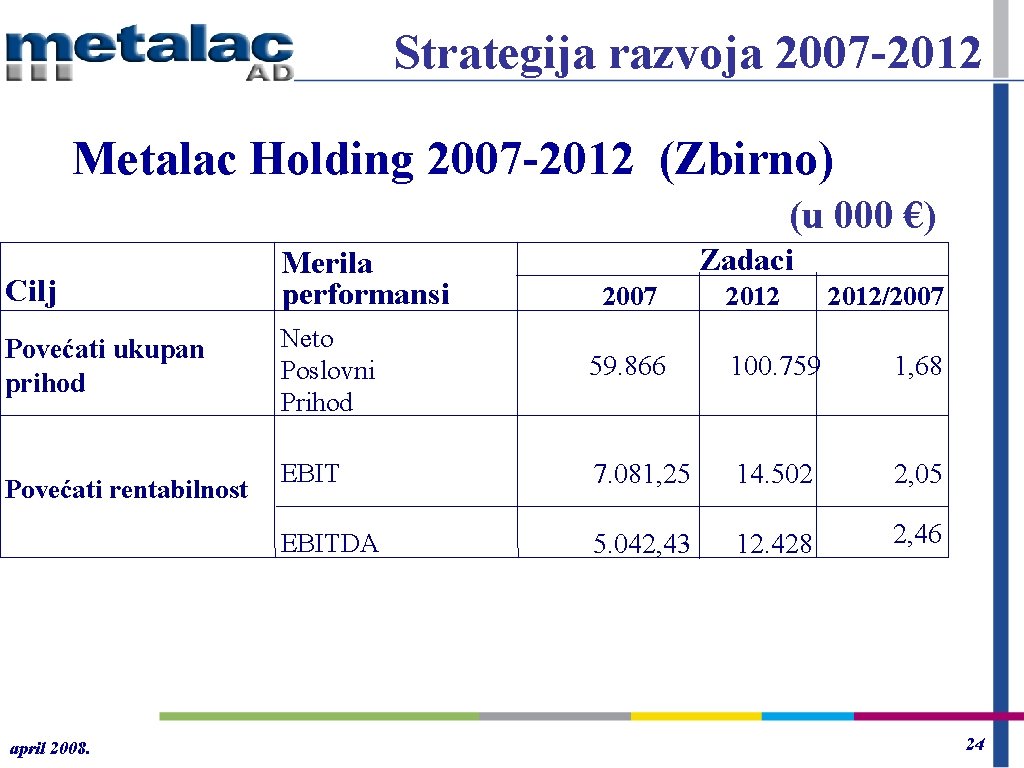 Strategija razvoja 2007 -2012 Metalac Holding 2007 -2012 (Zbirno) (u 000 €) Zadaci Cilj