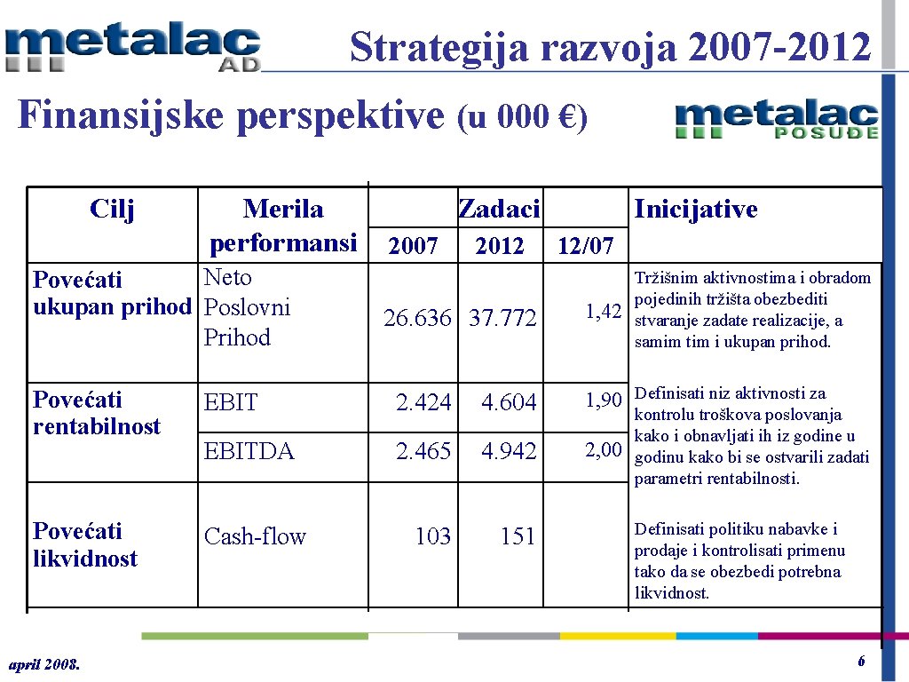 Strategija razvoja 2007 -2012 Finansijske perspektive (u 000 €) Cilj Merila performansi Neto Povećati