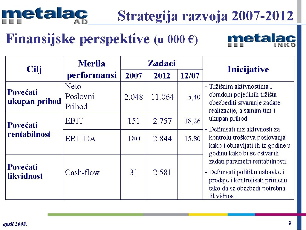 Strategija razvoja 2007 -2012 Finansijske perspektive (u 000 €) Cilj Zadaci Merila performansi 2007