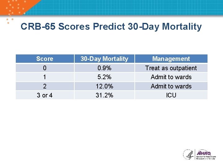 CRB-65 Scores Predict 30 -Day Mortality Score 0 1 2 3 or 4 30