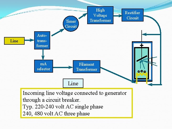 Timer Circuit Rectifier Circuit Autotransformer m. A selector + Line High Voltage Transformer Filament