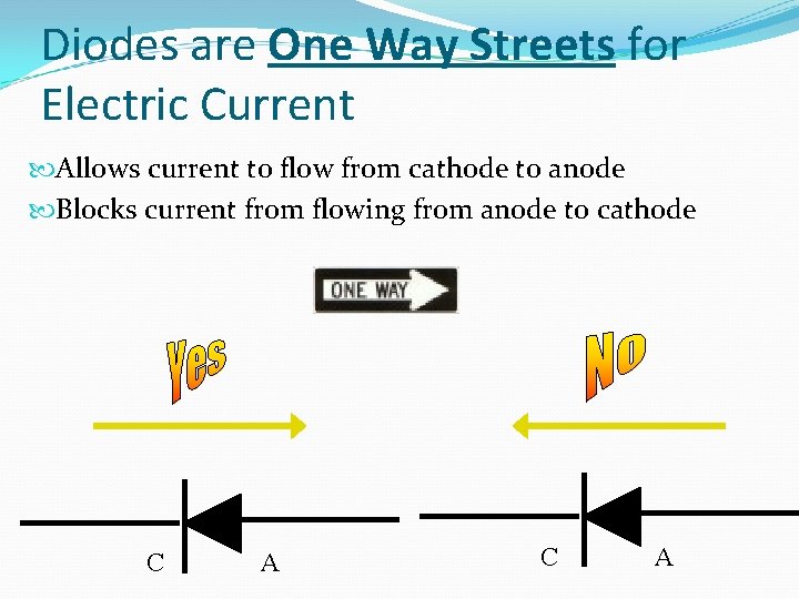 Diodes are One Way Streets for Electric Current Allows current to flow from cathode