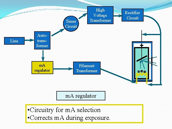 Timer Circuit Autotransformer m. A regulator Rectifier Circuit + Line High Voltage Transformer Filament