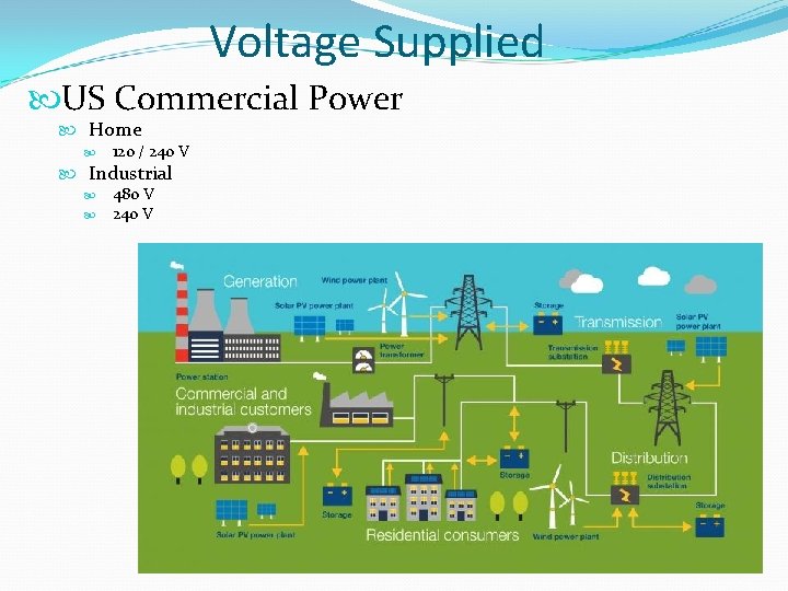 Voltage Supplied US Commercial Power Home 120 / 240 V Industrial 480 V 240