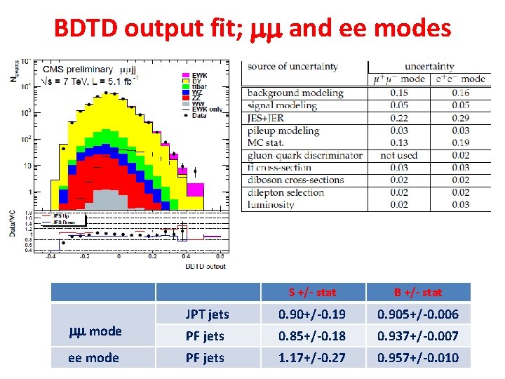 BDTD output fit; mm and ee modes mm mode ee mode S +/- stat