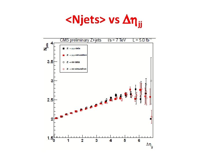 <Njets> vs Dhjj 