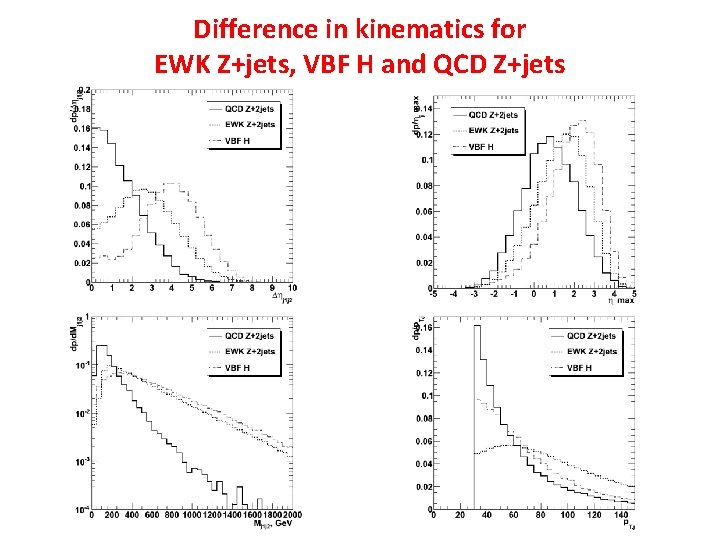 Difference in kinematics for EWK Z+jets, VBF H and QCD Z+jets 
