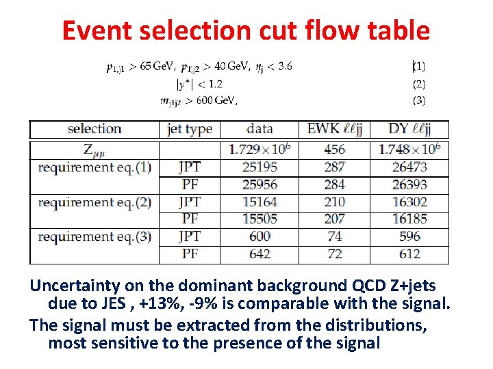 Event selection cut flow table Uncertainty on the dominant background QCD Z+jets due to