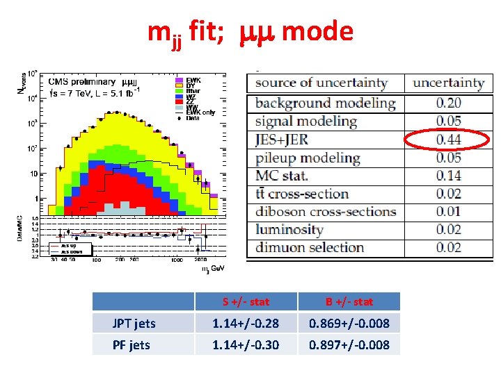 mjj fit; mm mode S +/- stat B +/- stat JPT jets 1. 14+/-0.
