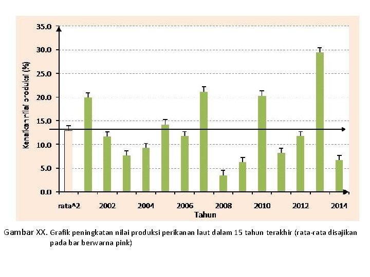 Gambar XX. Grafik peningkatan nilai produksi perikanan laut dalam 15 tahun terakhir (rata-rata disajikan
