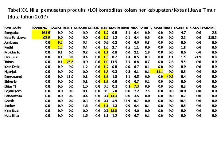 Tabel XX. Nilai pemusatan produksi (LQ) komoditas kolam per kabupaten/Kota di Jawa Timur (data