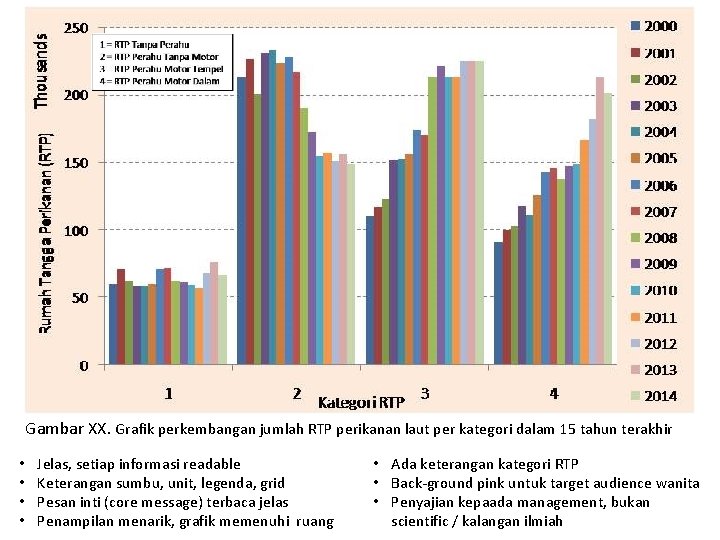 Gambar XX. Grafik perkembangan jumlah RTP perikanan laut per kategori dalam 15 tahun terakhir