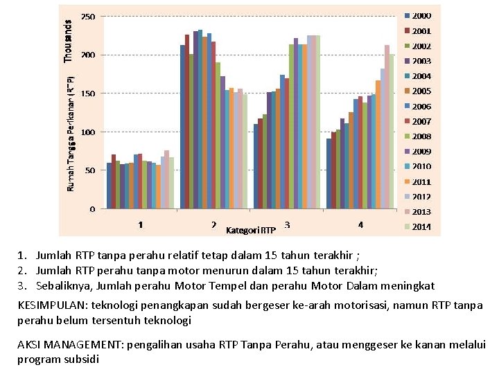 1. Jumlah RTP tanpa perahu relatif tetap dalam 15 tahun terakhir ; 2. Jumlah