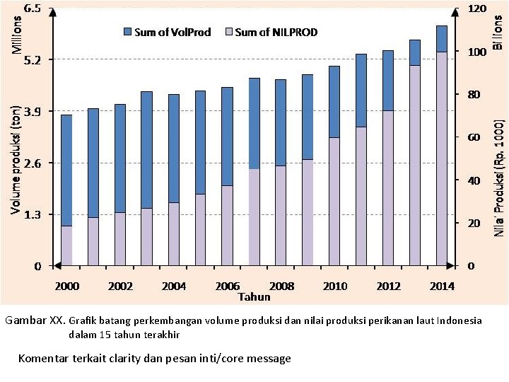 Gambar XX. Grafik batang perkembangan volume produksi dan nilai produksi perikanan laut Indonesia dalam