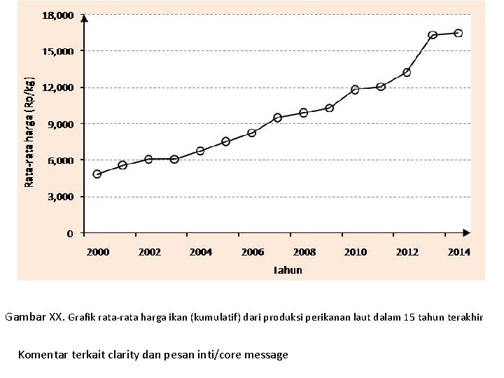 Gambar XX. Grafik rata-rata harga ikan (kumulatif) dari produksi perikanan laut dalam 15 tahun