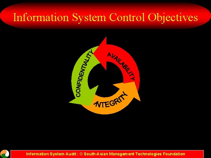 Information System Control Objectives Information System Audit : © South-Asian Management Technologies Foundation 