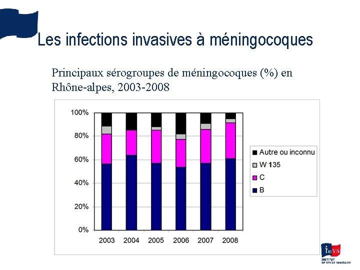 Les infections invasives à méningocoques Principaux sérogroupes de méningocoques (%) en Rhône-alpes, 2003 -2008
