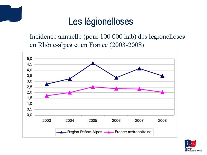 Les légionelloses Incidence annuelle (pour 100 000 hab) des légionelloses en Rhône-alpes et en