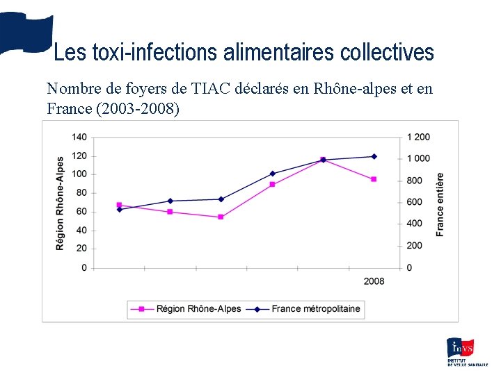 Les toxi-infections alimentaires collectives Nombre de foyers de TIAC déclarés en Rhône-alpes et en
