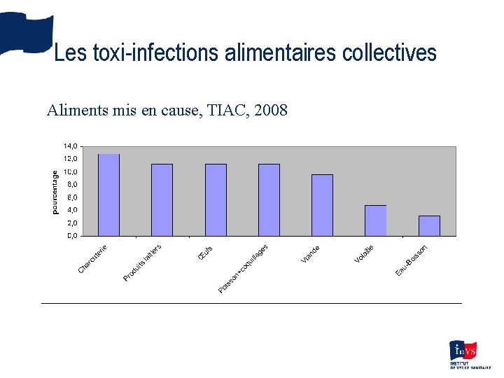 Les toxi-infections alimentaires collectives Aliments mis en cause, TIAC, 2008 