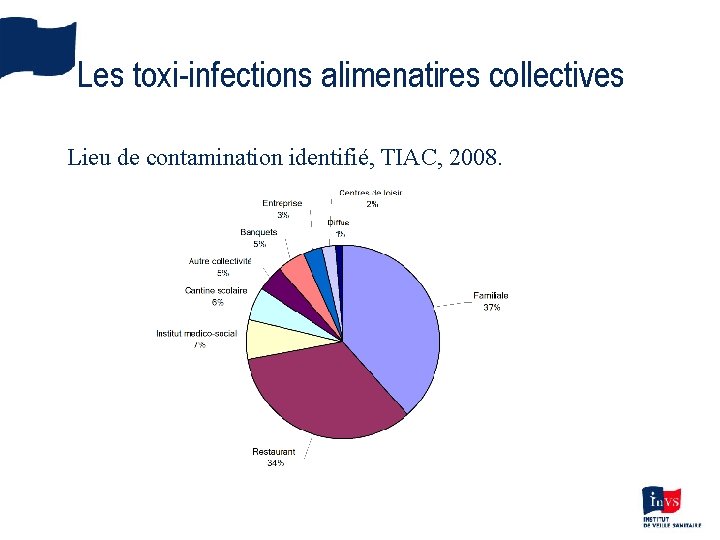 Les toxi-infections alimenatires collectives Lieu de contamination identifié, TIAC, 2008. 