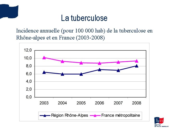 La tuberculose Incidence annuelle (pour 100 000 hab) de la tuberculose en Rhône-alpes et