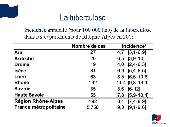 La tuberculose Incidence annuelle (pour 100 000 hab) de la tuberculose dans les départements