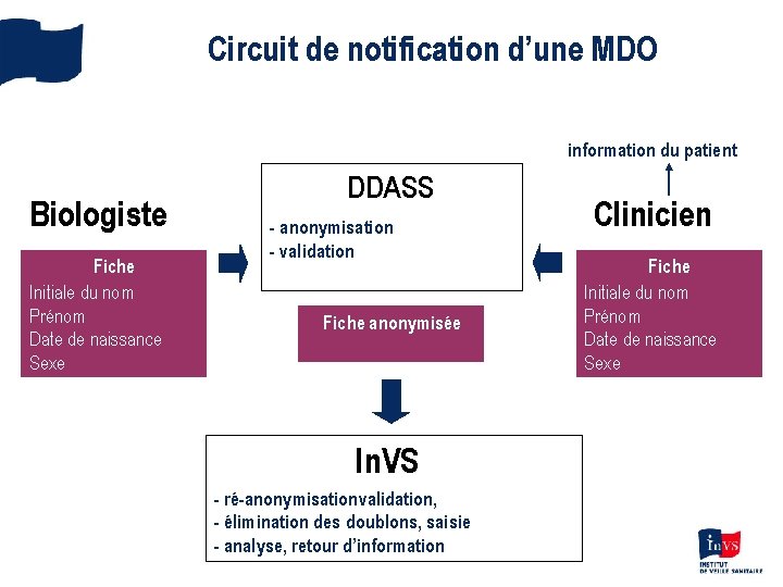Circuit de notification d’une MDO information du patient Biologiste Fiche Initiale du nom Prénom