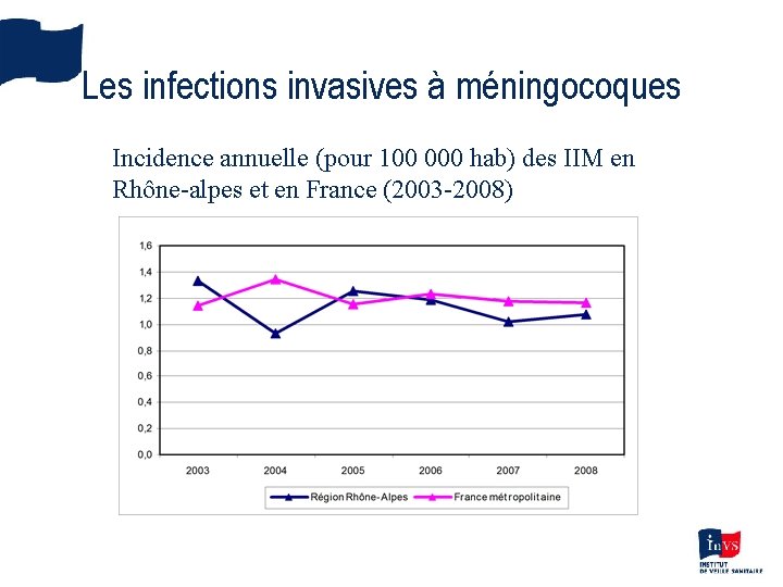 Les infections invasives à méningocoques Incidence annuelle (pour 100 000 hab) des IIM en