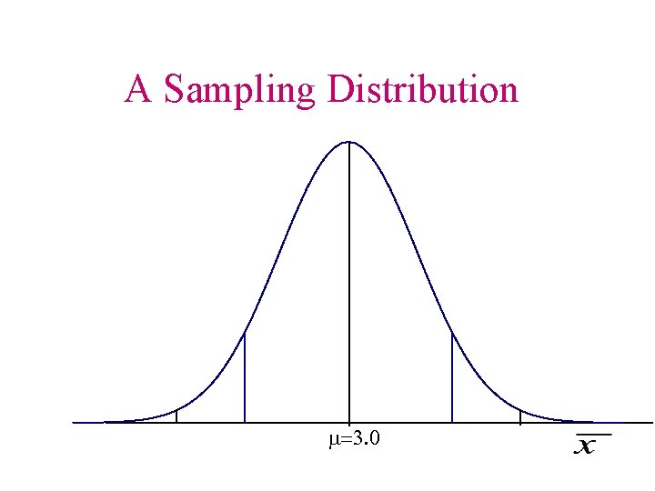 A Sampling Distribution m=3. 0 