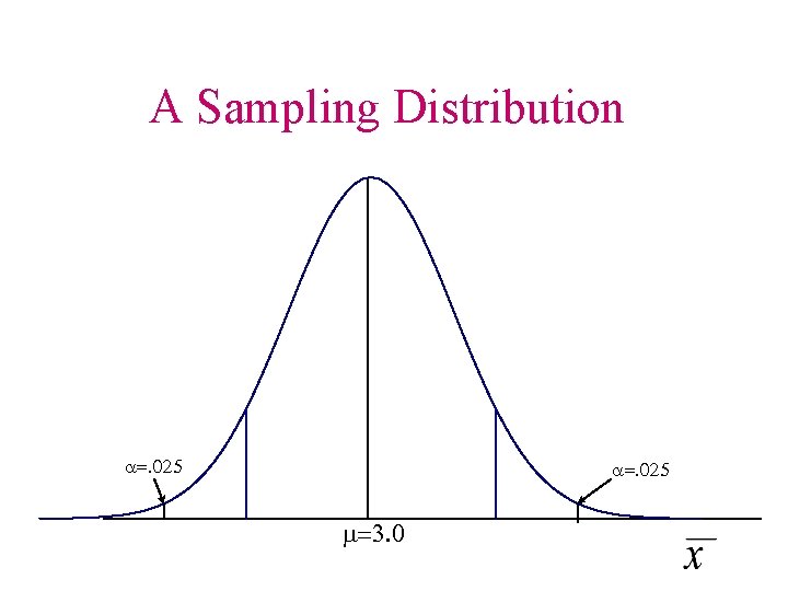 A Sampling Distribution a=. 025 m=3. 0 