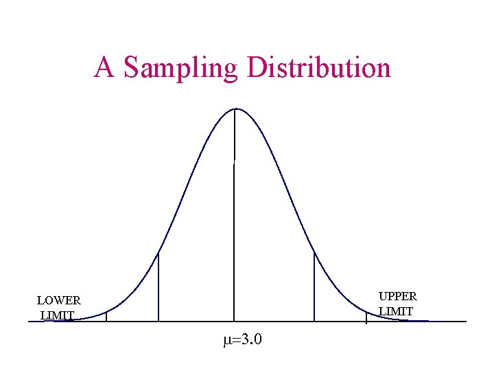 A Sampling Distribution UPPER LIMIT LOWER LIMIT m=3. 0 