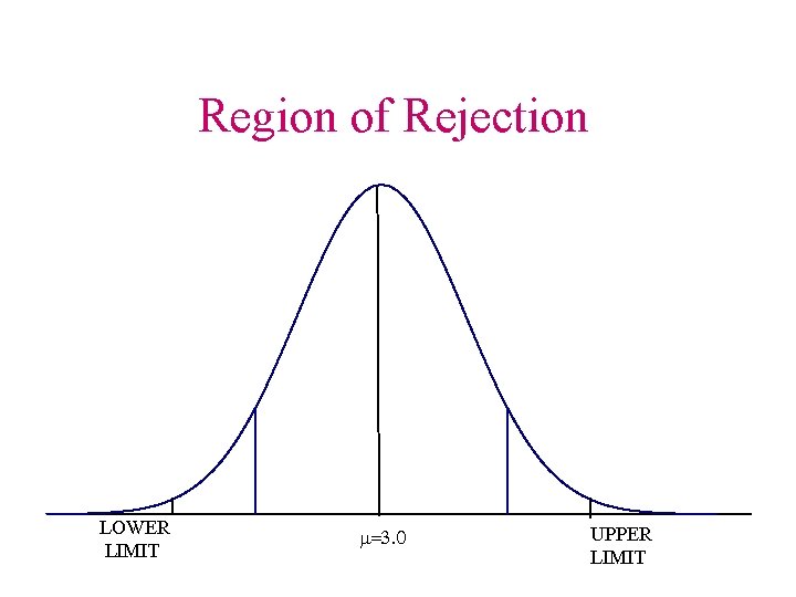 Region of Rejection LOWER LIMIT m=3. 0 UPPER LIMIT 