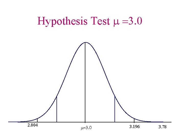 Hypothesis Test m =3. 0 2. 804 m=3. 0 3. 196 3. 78 