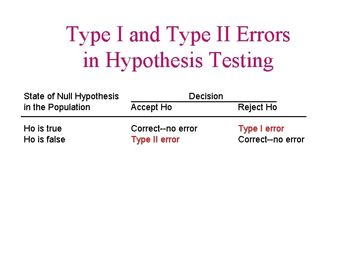 Type I and Type II Errors in Hypothesis Testing State of Null Hypothesis in