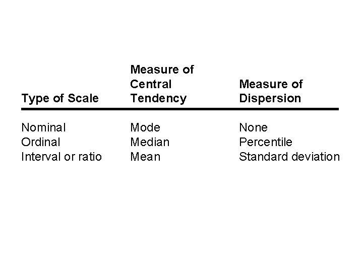 Type of Scale Measure of Central Tendency Measure of Dispersion Nominal Ordinal Interval or