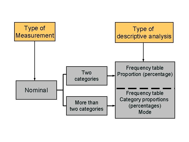 Type of Measurement Type of descriptive analysis Two categories Nominal More than two categories