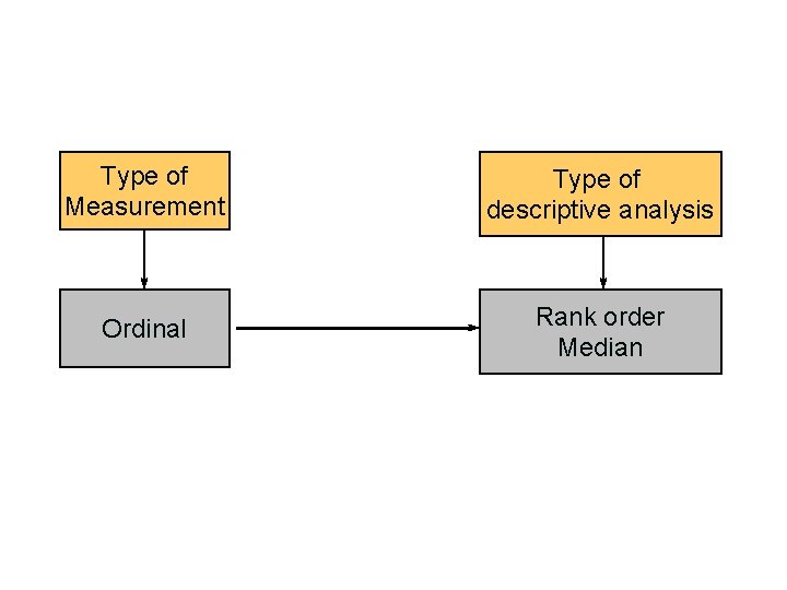 Type of Measurement Type of descriptive analysis Ordinal Rank order Median 