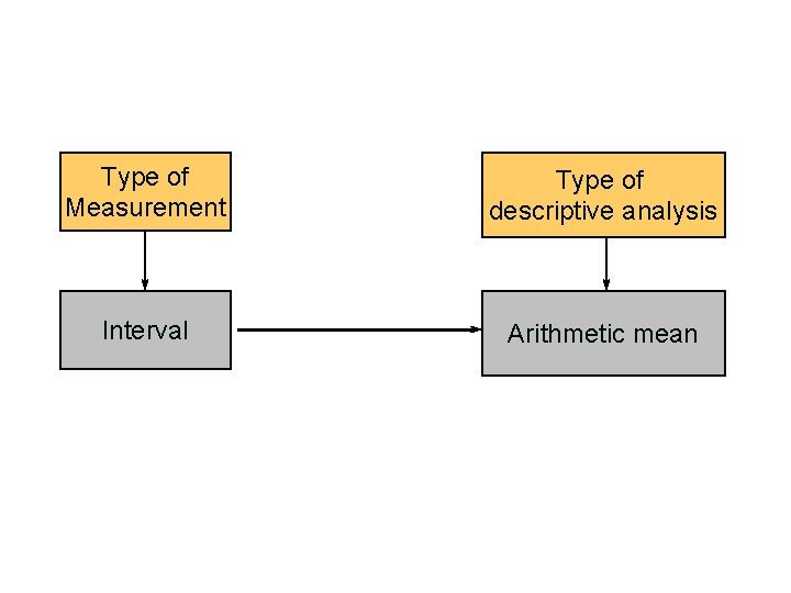 Type of Measurement Type of descriptive analysis Interval Arithmetic mean 