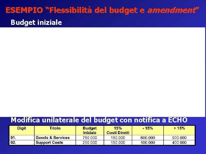 ESEMPIO “Flessibilità del budget e amendment” Budget iniziale Modifica unilaterale del budget con notifica