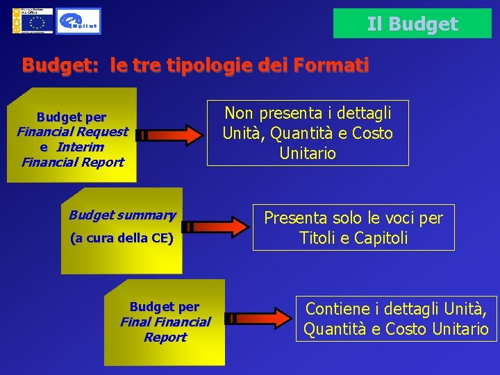 Il Budget: le tre tipologie dei Formati Non presenta i dettagli Unità, Quantità e