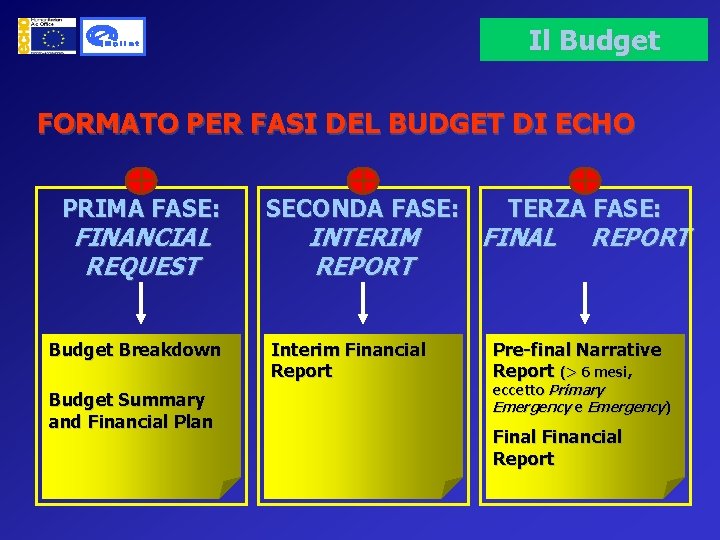 Il Budget FORMATO PER FASI DEL BUDGET DI ECHO PRIMA FASE: FINANCIAL REQUEST Budget