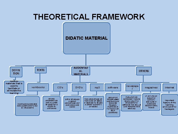 THEORETICAL FRAMEWORK DIDATIC MATERIAL DEFINI TION medium materials that is used to facilitate or