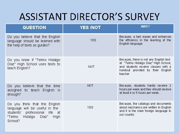 ASSISTANT DIRECTOR’S SURVEY QUESTION Do you believe that the English language should be learned