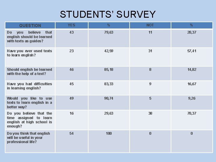 STUDENTS’ SURVEY QUESTION YES % NOT % Do you believe that english should be